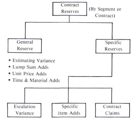 Contract Reserves