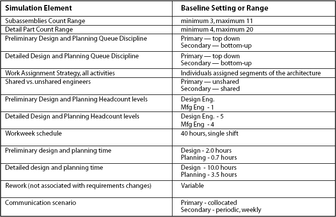 Baseline Model Parameter Setting