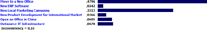 Priority Results for the Projects According to the Internal Technical Knowledge Criterion
