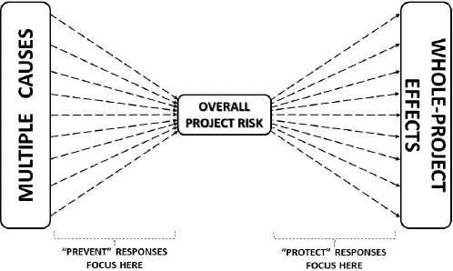 Bow tie diagram for overall project risk