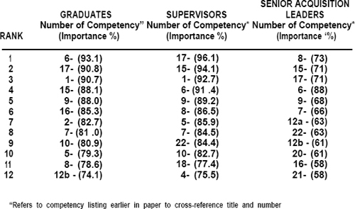 Capstone Competency Importance