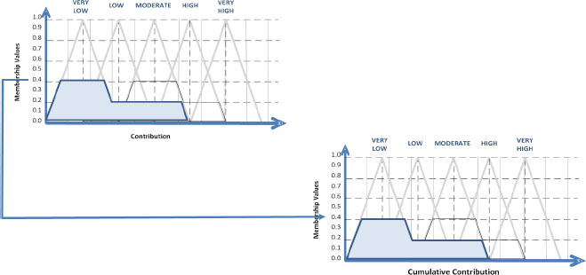 Additive aggregation—first portfolio component