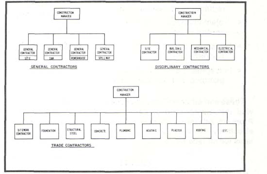 C/M CONTRACTING RELATIONSHIPS