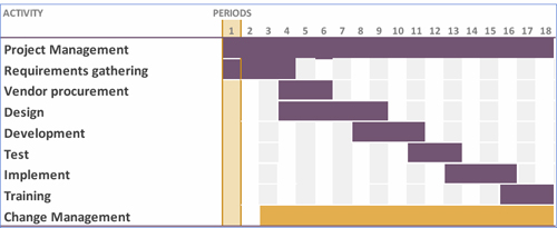Change Management in Gantt Chart