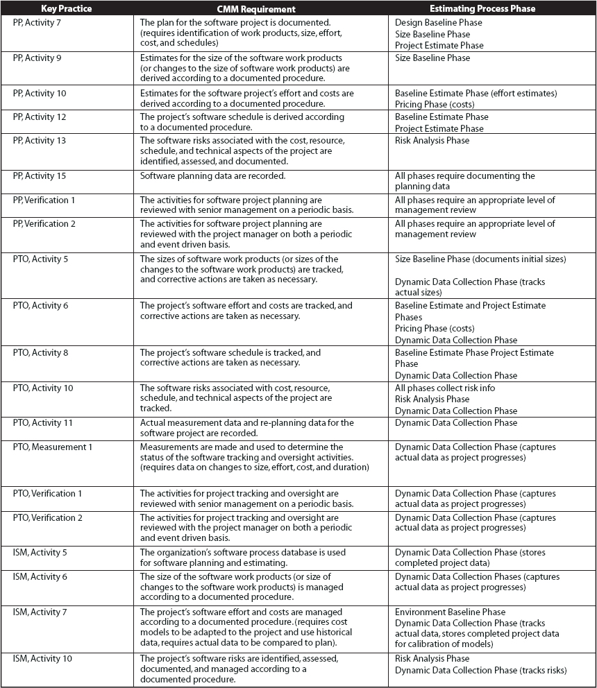 Key Estimating Practices of the CMM<sup>®</sup>