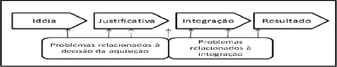 Fusões e Aquisições como um processo integrado