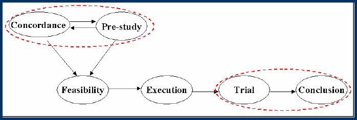 The Model Suggested for Projects in Turbulent Markets and Environments Based on PROPS® Model