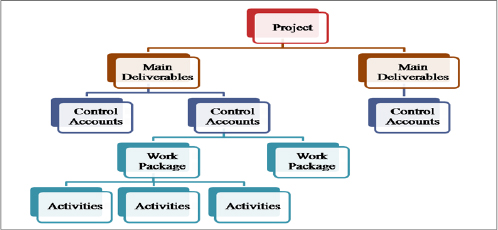 Levels of a project