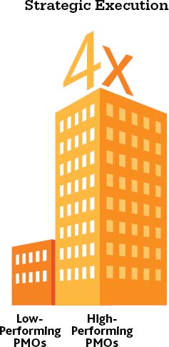 High Performers are four times more likely than Low Performers to be rated better than their peers on strategy execution