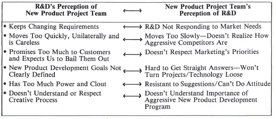 Team Perceptions Regarding Each Other's Behaviors: R&D vs New Product Project Team