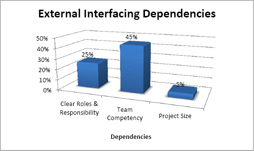 Boundary spanning dependencies