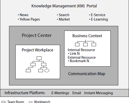 Project Communication System Architecture