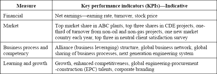 Typical key performance indicators for performance measures