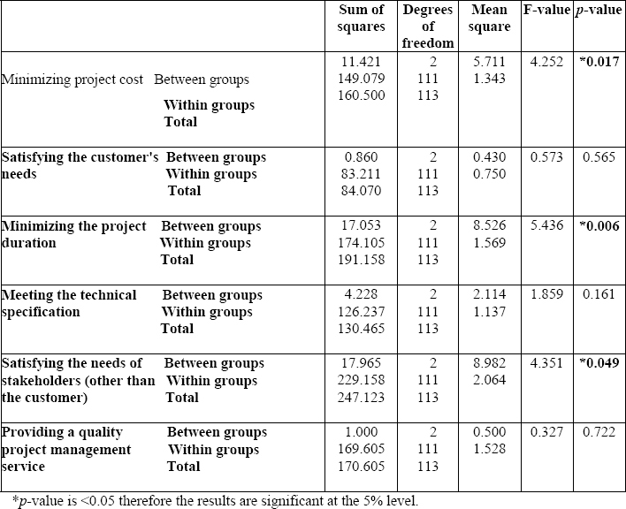 ANOVA—Emphasis on project success criteria by the business sector