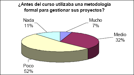 Metodología formal utilizada