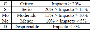 Escala de impacto (Lansdowne, 1999)