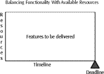 Project scope is the relationship between the functionality that must be delivered and the project's resources and corresponding deadlines. A scope of over 100 percent will greatly affect the quality, cost and schedule of the development project