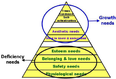 An Example of Maslow's “Hierarchy of Needs”