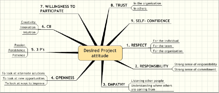 Desired Project Attitude