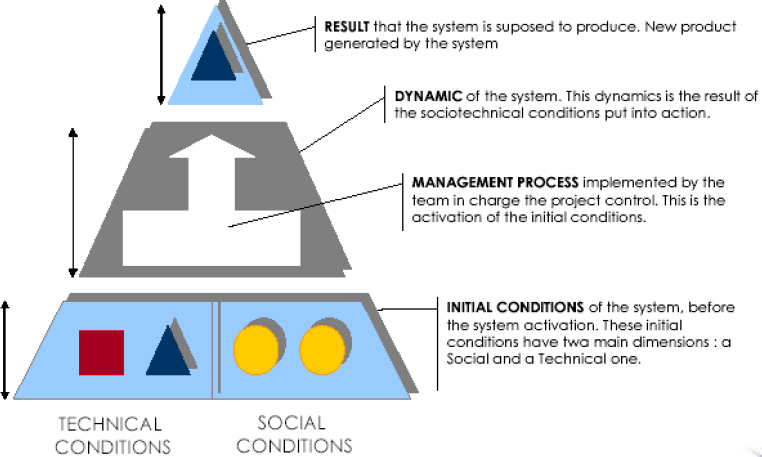 The System representation