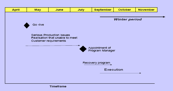 Time frames