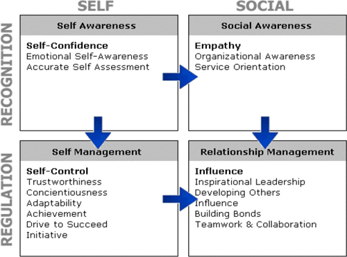 Goleman emotional intelligence model