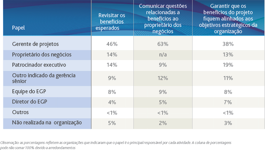 RESPONSABILIDADE PELO GERENCIAMENTO DE BENEFÍCIOS DO PROJETO
