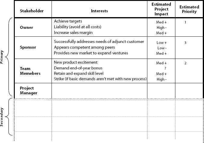Stakeholder Interest and Impact Table