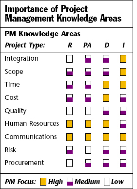 ome areas of PM are more important than others during the Research &reg;, Prove Application (PA), Develop (D), and Implement (I) phases of a university-industry R&D project. This chart was compiled from a decade of project histories at the MATC. The relative importance of nine areas of A Guide to the Project Management Body of Knowledge (PMBOK® Guide) has been estimated from interviews with Motorola mentors, based on the amount of time they have spent addressing each of these areas for research