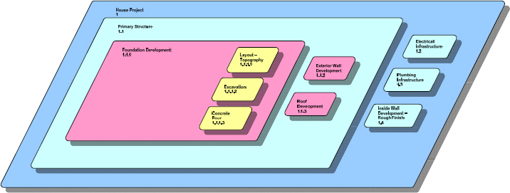 Scope Relationship Diagram for House Project