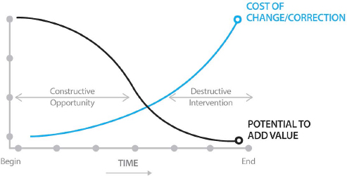 Potential to add value agains the cost of correction for an specific project (VARGAS, 2014)