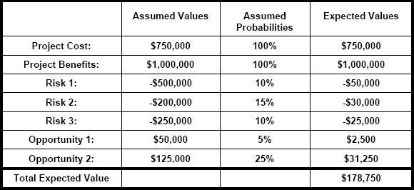 Project financials with estimated risk probabilities