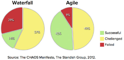 Agile projects are successful three times more often than Waterfall projects