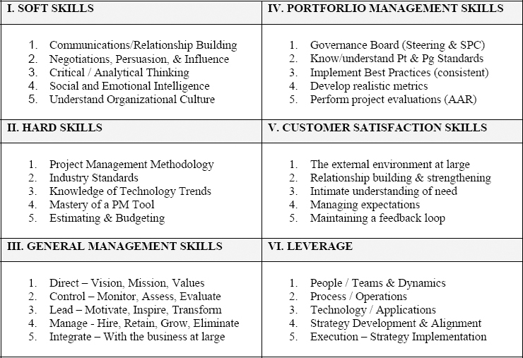 Critical Skills to Successfully Operate Project Management Office