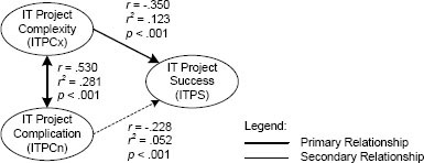 Conceptual model with Pearson's correlation coefficients