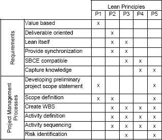 Planning requirements, project management processes and related lean principles