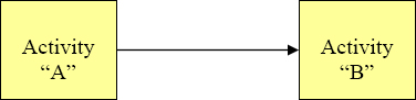 Finish-to-Start Relationship