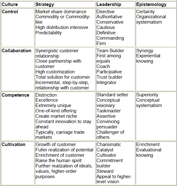 Strategy, Culture, and Leadership Connections