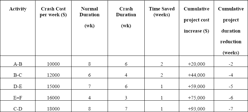 Cost of Crashing Per Unit Time With Cumulative Project Cost and Duration Totals