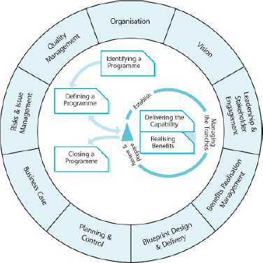 MSP Transformational Flow and Supporting Governance Themes (© Crown Copyright 2007 reproduced with permission of the UK Cabinet Office and Core I.S., Ltd.)