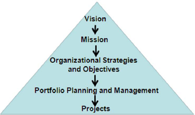 The Path from Corporate Vision to Project Execution