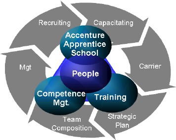 People Development