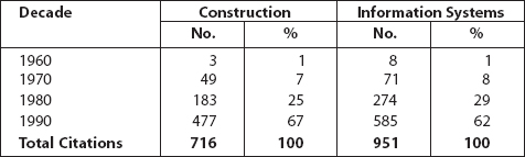 Distribution of Citations by Decade