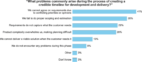 Common problems during the development and delivery process
