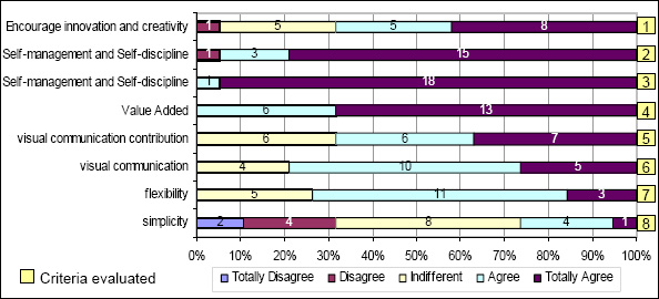 Frequency of the answers extracted from the data interviews reports