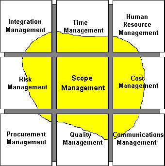 Scope Management Concepts of northernSCOPE (Forselius, 2003)
