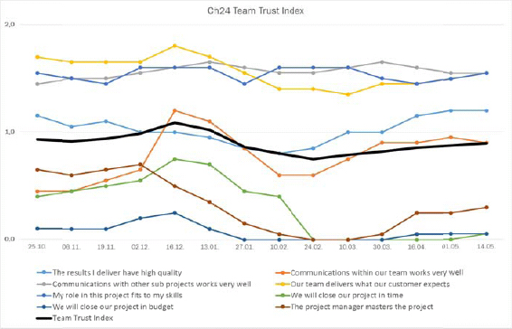 Results from a bi-weekly performed team barometer.
