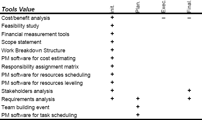 Tools showing significant differences in values in each phase