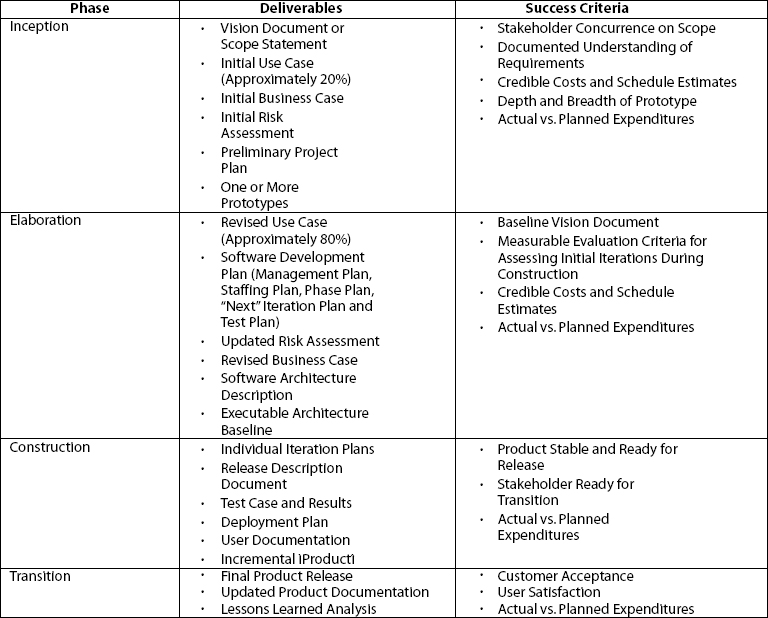 RUP® Phase Deliverables and Success Criteria