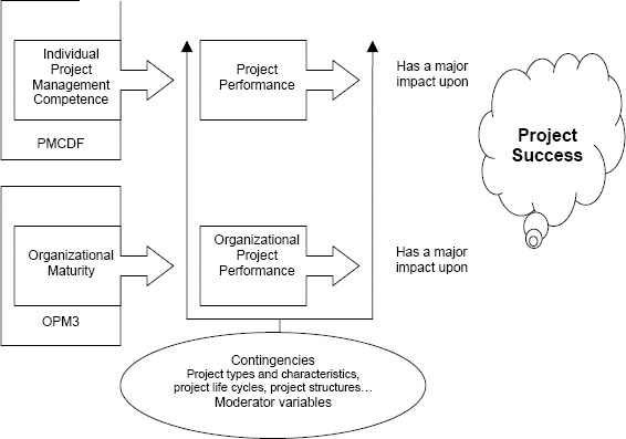 Project Manager Competency Development (PMCD) Framework